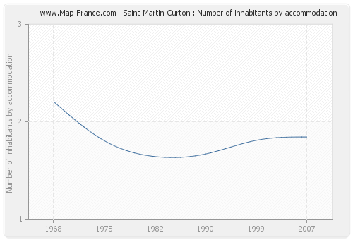 Saint-Martin-Curton : Number of inhabitants by accommodation