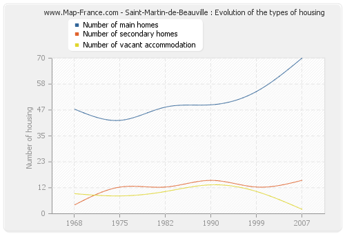 Saint-Martin-de-Beauville : Evolution of the types of housing