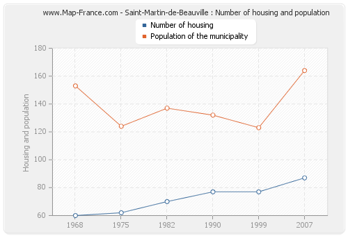 Saint-Martin-de-Beauville : Number of housing and population