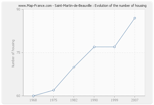 Saint-Martin-de-Beauville : Evolution of the number of housing