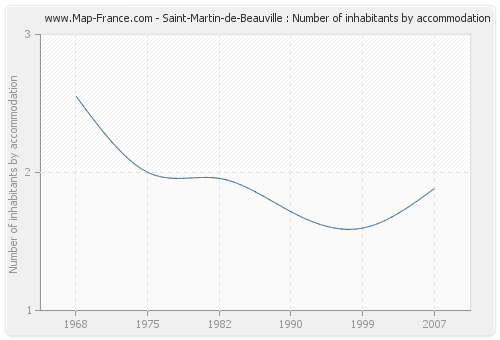Saint-Martin-de-Beauville : Number of inhabitants by accommodation