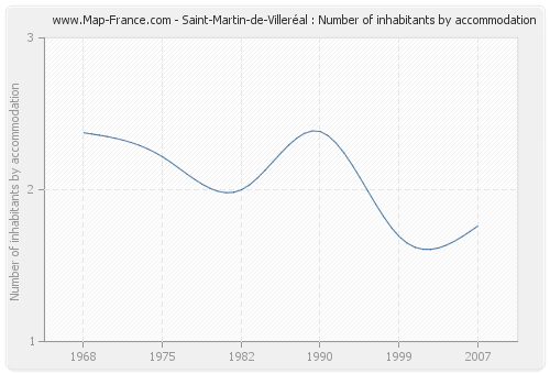 Saint-Martin-de-Villeréal : Number of inhabitants by accommodation