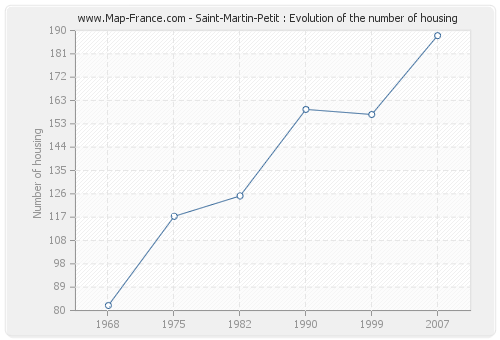 Saint-Martin-Petit : Evolution of the number of housing
