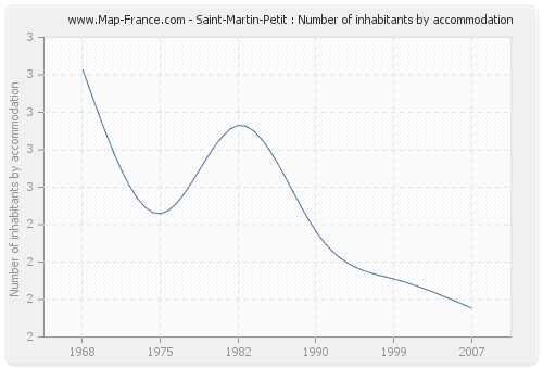 Saint-Martin-Petit : Number of inhabitants by accommodation