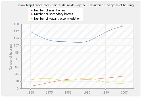 Sainte-Maure-de-Peyriac : Evolution of the types of housing