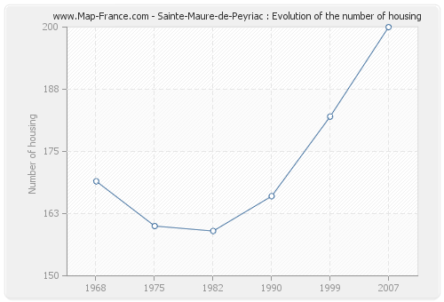 Sainte-Maure-de-Peyriac : Evolution of the number of housing