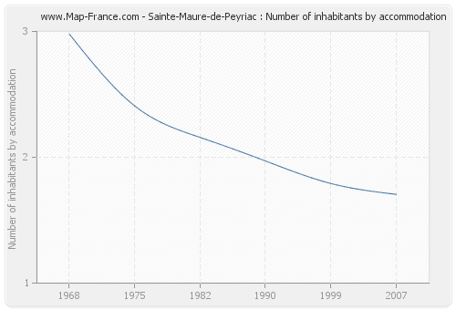 Sainte-Maure-de-Peyriac : Number of inhabitants by accommodation