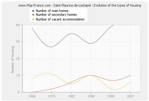 Saint-Maurice-de-Lestapel : Evolution of the types of housing