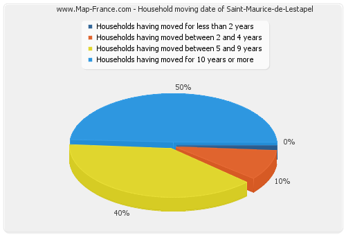 Household moving date of Saint-Maurice-de-Lestapel