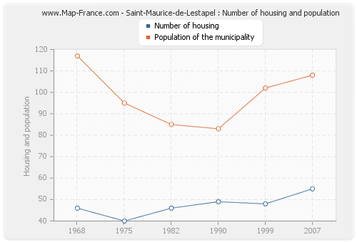 Saint-Maurice-de-Lestapel : Number of housing and population