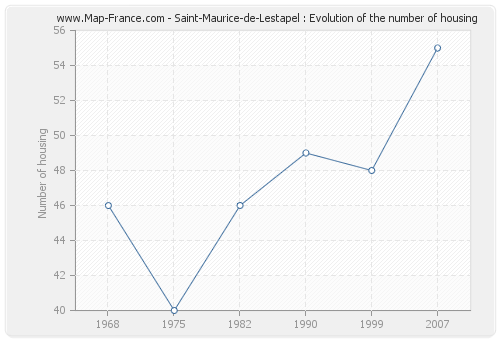 Saint-Maurice-de-Lestapel : Evolution of the number of housing