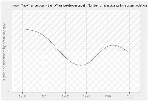 Saint-Maurice-de-Lestapel : Number of inhabitants by accommodation