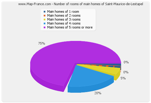 Number of rooms of main homes of Saint-Maurice-de-Lestapel