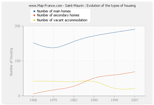 Saint-Maurin : Evolution of the types of housing