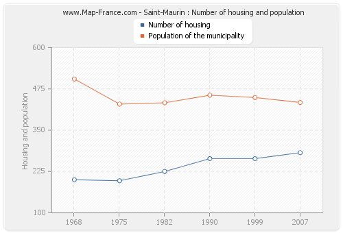 Saint-Maurin : Number of housing and population
