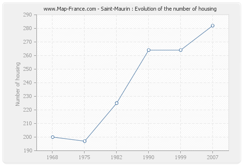 Saint-Maurin : Evolution of the number of housing