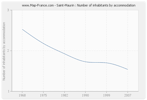 Saint-Maurin : Number of inhabitants by accommodation