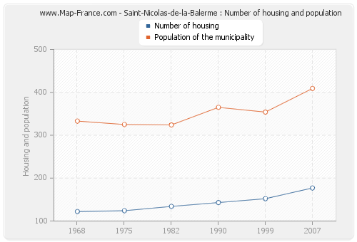 Saint-Nicolas-de-la-Balerme : Number of housing and population
