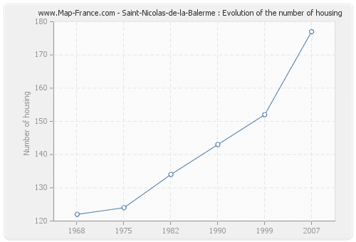 Saint-Nicolas-de-la-Balerme : Evolution of the number of housing