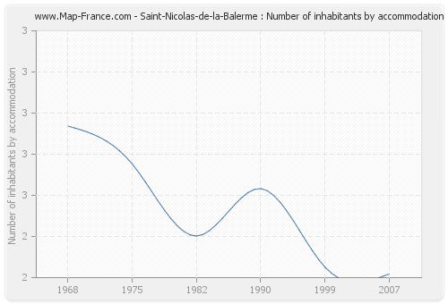 Saint-Nicolas-de-la-Balerme : Number of inhabitants by accommodation