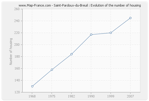 Saint-Pardoux-du-Breuil : Evolution of the number of housing
