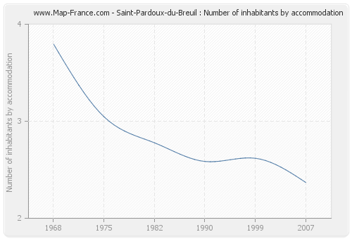 Saint-Pardoux-du-Breuil : Number of inhabitants by accommodation