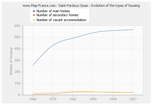 Saint-Pardoux-Isaac : Evolution of the types of housing