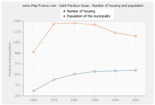 Saint-Pardoux-Isaac : Number of housing and population