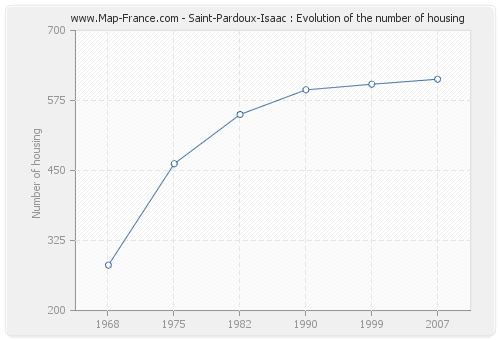 Saint-Pardoux-Isaac : Evolution of the number of housing