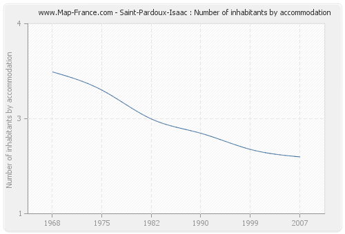 Saint-Pardoux-Isaac : Number of inhabitants by accommodation