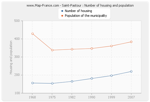 Saint-Pastour : Number of housing and population
