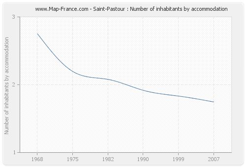 Saint-Pastour : Number of inhabitants by accommodation
