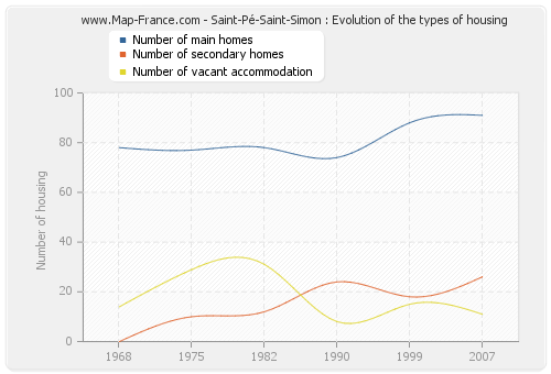 Saint-Pé-Saint-Simon : Evolution of the types of housing