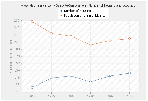 Saint-Pé-Saint-Simon : Number of housing and population