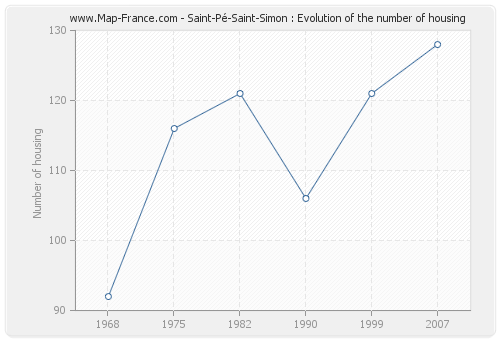 Saint-Pé-Saint-Simon : Evolution of the number of housing