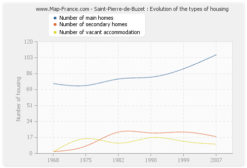 Saint-Pierre-de-Buzet : Evolution of the types of housing