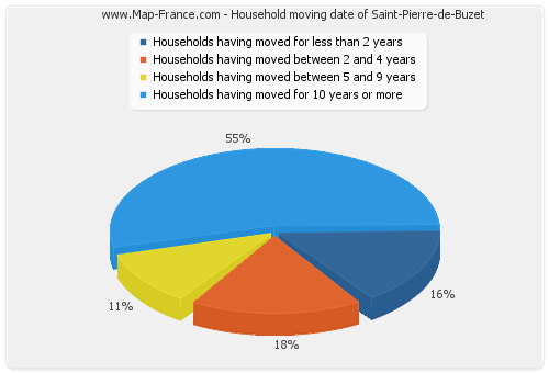 Household moving date of Saint-Pierre-de-Buzet