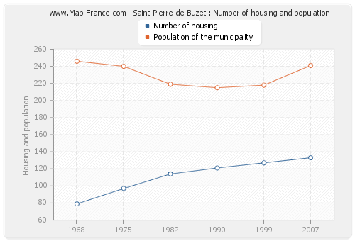 Saint-Pierre-de-Buzet : Number of housing and population