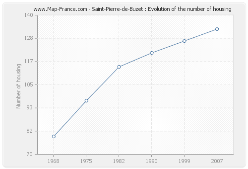 Saint-Pierre-de-Buzet : Evolution of the number of housing