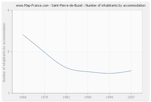 Saint-Pierre-de-Buzet : Number of inhabitants by accommodation