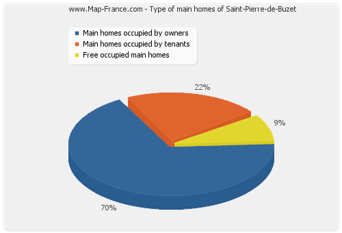Type of main homes of Saint-Pierre-de-Buzet