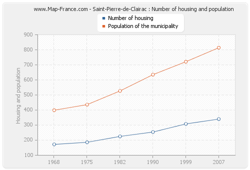 Saint-Pierre-de-Clairac : Number of housing and population