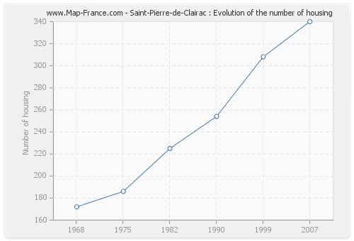 Saint-Pierre-de-Clairac : Evolution of the number of housing