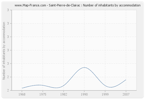 Saint-Pierre-de-Clairac : Number of inhabitants by accommodation