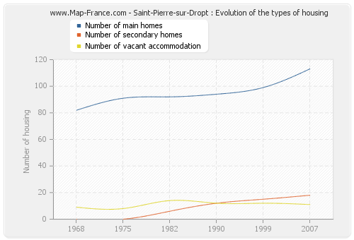 Saint-Pierre-sur-Dropt : Evolution of the types of housing