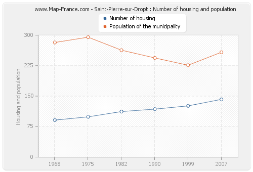 Saint-Pierre-sur-Dropt : Number of housing and population