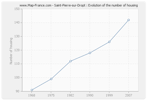 Saint-Pierre-sur-Dropt : Evolution of the number of housing