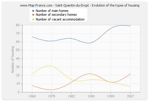 Saint-Quentin-du-Dropt : Evolution of the types of housing