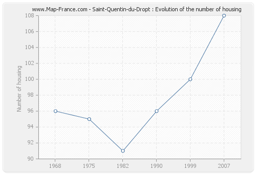 Saint-Quentin-du-Dropt : Evolution of the number of housing