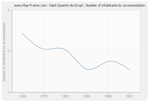Saint-Quentin-du-Dropt : Number of inhabitants by accommodation